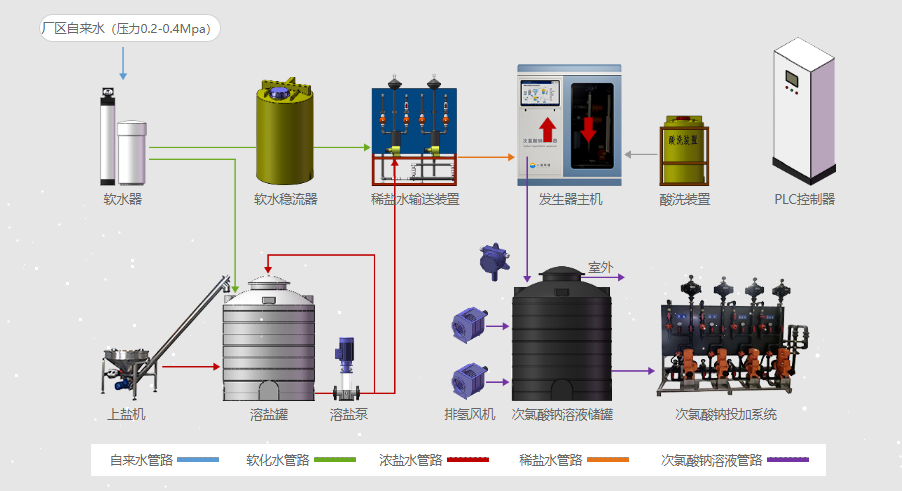 自來水消毒用次氯酸鈉發生器工藝流程圖 自來水消毒用次氯酸鈉發生器工藝流程圖.png